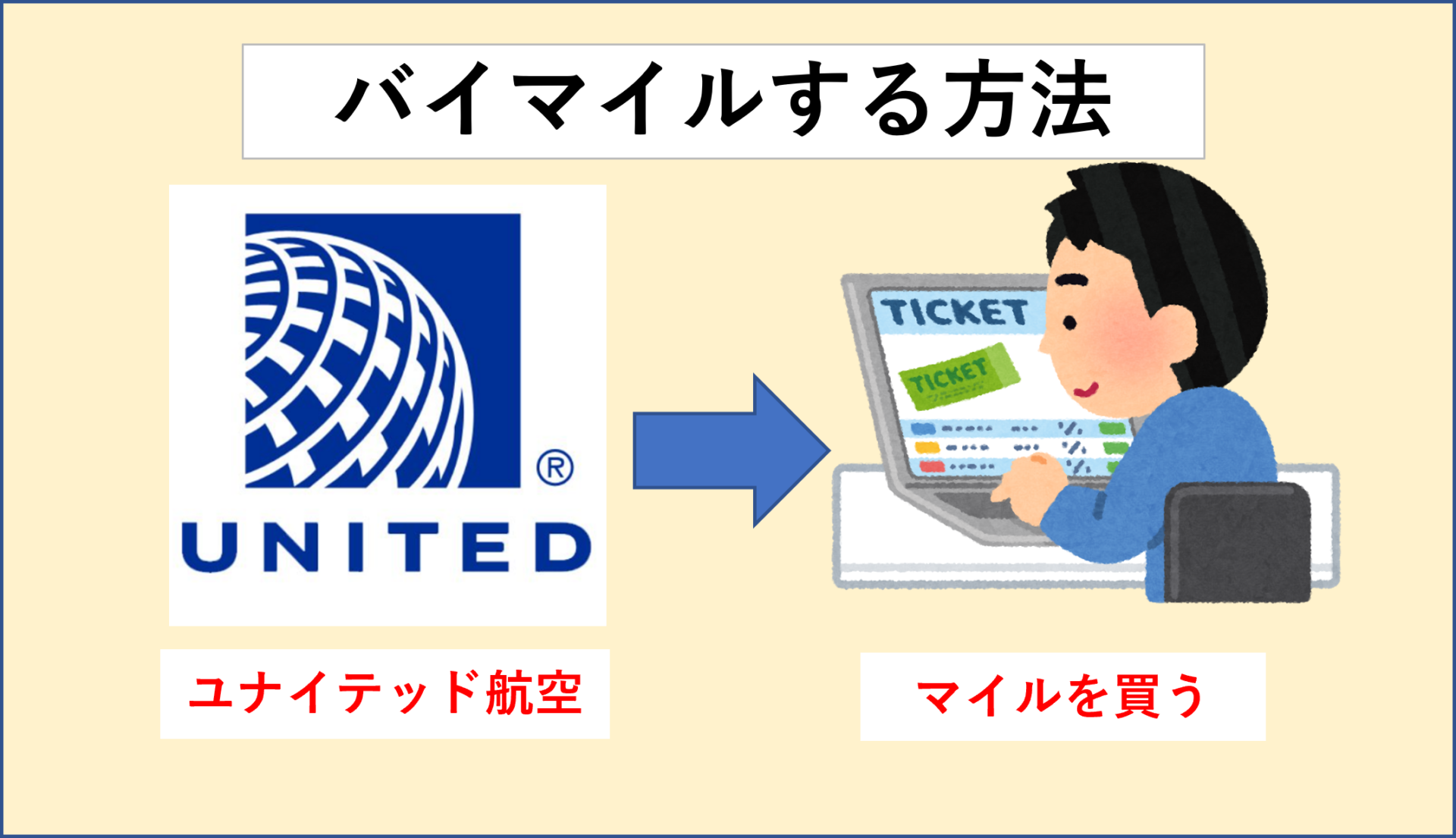 購入で2倍】UA航空バイマイルする方法（12/24まで）更に2.52